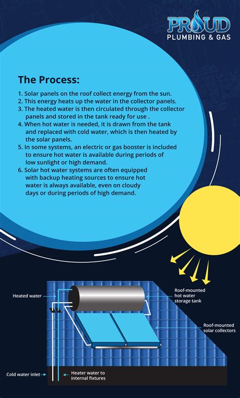 Solar Hot Water System Proud Plumbing And Gas INFOGRPAHIC Infographic Plaza