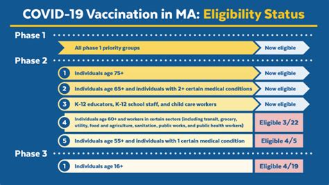 Vaccine Eligibility Phases | Town of Barnstable Health