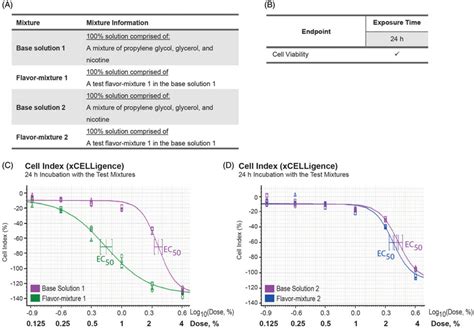 First Layer Assessment Of Cell Viability A Composition Of The Test