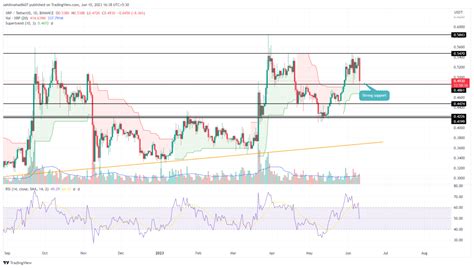 XRP Price Analysis: Will $XRP Price Lose $0.486 Support Amid Current ...