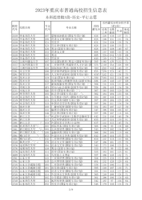 2023年重庆普通类本科提前批b段（历史）招生信息表 上游新闻 汇聚向上的力量