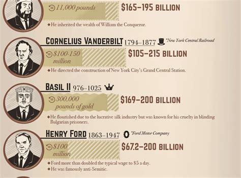 The Wealthiest Historical Figures Infographic Best Infographics