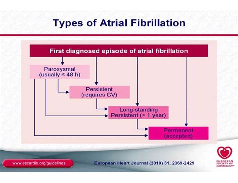 Atrial Fibrillation Types