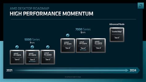 Amd Ryzen Granite Ridge Desktop Cpus To Feature Up To Zen