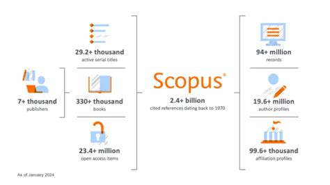 Scopus 内容 Elsevier