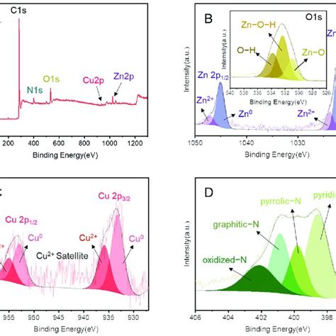 Xps Survey A Zn 2p Inset O 1s B Cu 2p C And N 1s D