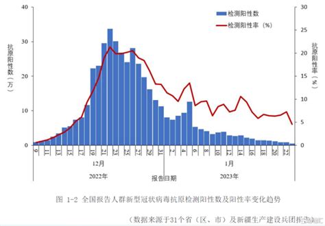 信息量很大！中疾控公布全国新冠感染情况，含阳性率、变异株检出数据 腾讯新闻