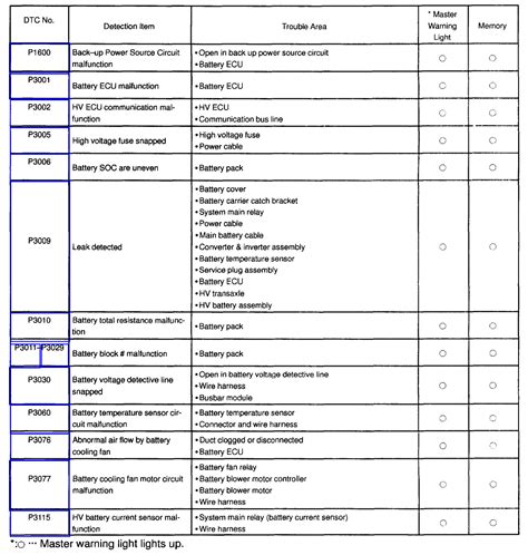 Diagnose Toyota Prius