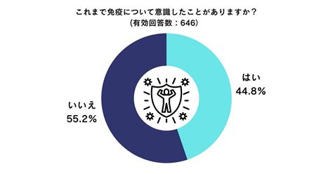 免疫を高めるために「一番多い行動」、調査で明らかになる：マピオンニュース