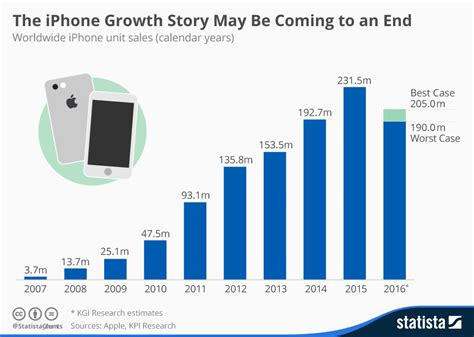 Chart The Iphone Growth Story May Be Coming To An End Statista