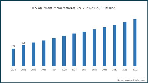 Abutment Implants Market Size Share Report