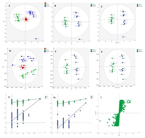 Pca B Pls Da And C Opls Da Scores Plots In Uv Scaling And