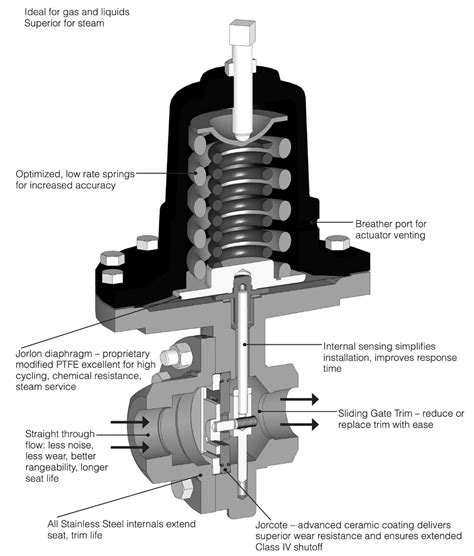 Mark Series Self Operated Pressure Regulator Jordan Valve