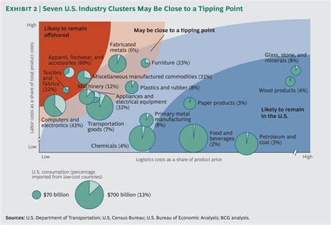 U S Manufacturing Nears The Tipping Point Marketing Jobs The