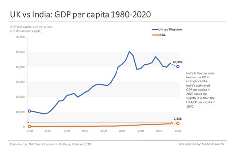 UK vs India - GDP Comparison in 10 Charts - MGM Research