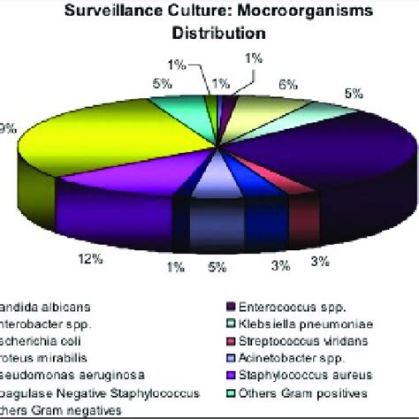 Distribution Of Microorganisms Isolated In Surveillance Cultures At