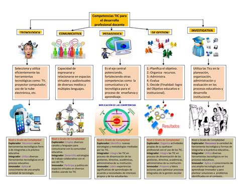 Competencias Tic Para El Desarrollo Profesional Docente Actividad 3