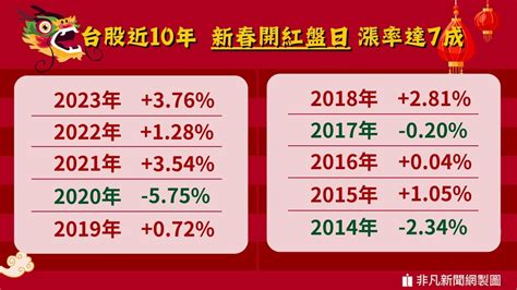 新春開紅盤／近十年開紅盤日漲率7成 台股樂觀上看2萬 留意聯準會利率政策、國際局勢風險 產經 非凡新聞