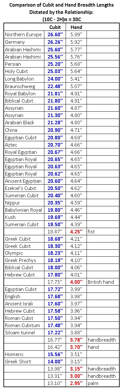 Length Of A Biblical Cubit