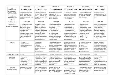 Mouvements littéraires bac de français LES PRINCIPAUX MOUVEMENTS