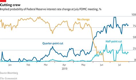 Markets Are Convinced The Fed Will Cut Interest Rates