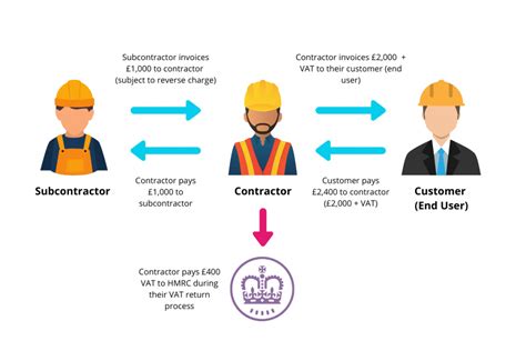 Vat Reverse Charge For Construction All You Need To Know