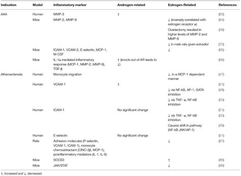 Frontiers Sex Differences In Inflammation During Venous Remodeling Of