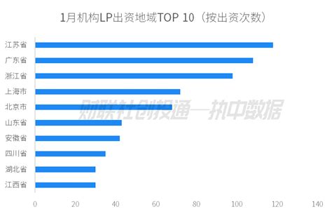 中国私募股权投资基金lp月报（2024年1月）：北京市政府投资引导基金最活跃，谢诺投资最受青睐