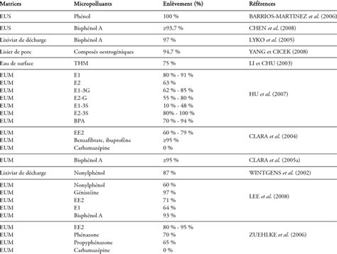 Refractory Organic Micropollutants Degraded By Mbr Download Table