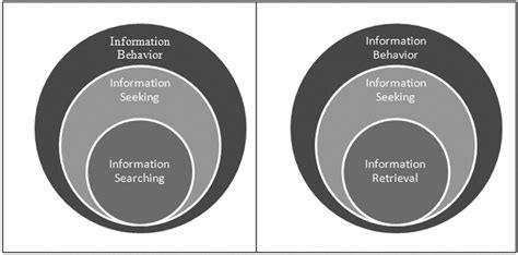 The Nested Model Of Information Behaviorwilson S Model Left