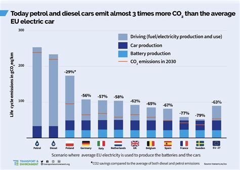 electric cars carbon footprint ieee future directions
