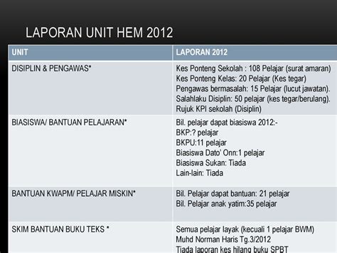 15 Contoh Laporan Aktiviti Unit Hem My Makalah