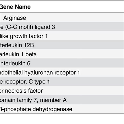 Taqman hydrolysis probes used for qPCR. | Download Table