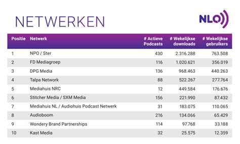 Journalistieke Podcasts Sterk In Trek Bij Nederlandse Gebruiker NDP