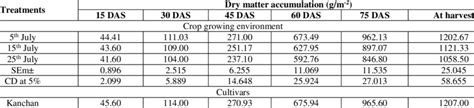 Dry Matter Accumulation G M Of Kharif Maize Cultivars As Affected