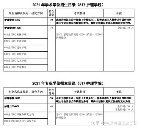 2022年各大护理考研院校已公布招生目录集合 （二） 知乎