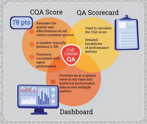 Cqa Score Qa Score Card And Dashboards In A Call Center