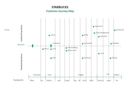 Starbucks Customer Journey Map Edrawmax Template Bob