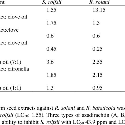 The Value Of Ld50 Of The Tested Botanical Extracts For The Three Fungi Download Scientific