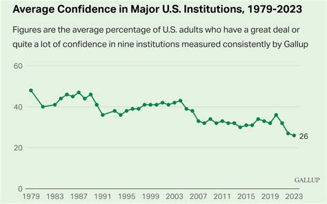 Overall Confidence In U S Institutions Hits All Time Low Good Faith