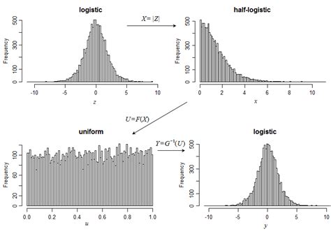 probability - Obtaining the Log-logistic distribution from a truncated ...