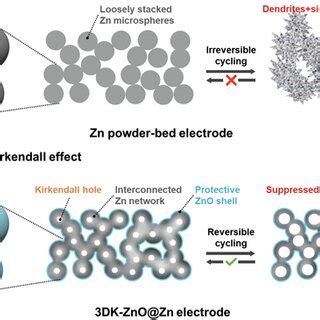 Schematic Illustration Of The Zn Deposition Behaviors For 3DKZnO Zn