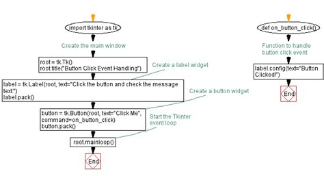 Python Tkinter Event Handling Button Clicks