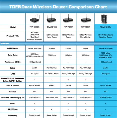 Trendnet Tew 812dru Ac1750 Dual Band Wireless Router