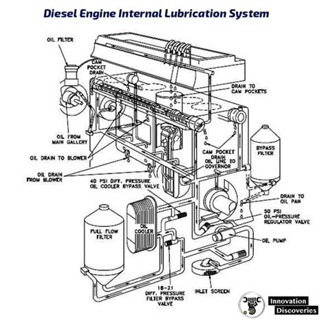 Diesel engine lubrication system components and operation