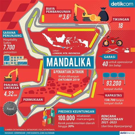 Sirkuit Motogp Mandalika Lombok