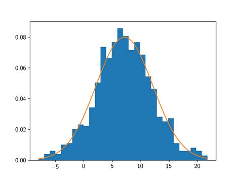 How To Plot A Normal Distribution In Python With Examples Images