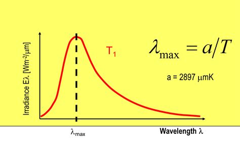 Atmospheric Environments Short Wave Radiation