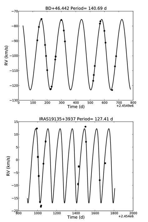 Hermes Rv Curves For Two Post Agb Stars With Disks Indicating A Binary