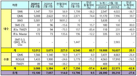 르노삼성 3월 내수판매 1만2012대·837↑xm3 효과